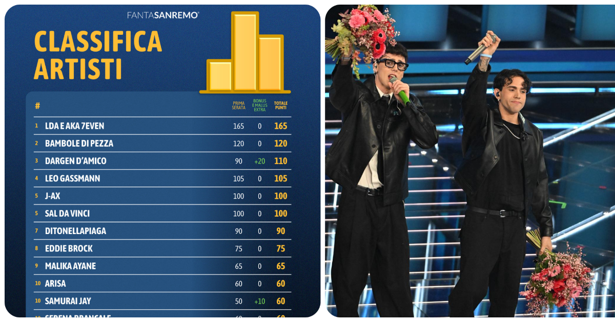 fantasanremo 2026 232 stata una partenza col botto la classifica della prima serata da Ilfattoquotidiano.it fantasanremo 2026 232 stata una partenza col botto la classifica della prima serata