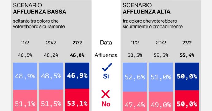 Referendum, il nuovo sondaggio YouTrend: No in vantaggio con affluenza bassa, testa a testa con più votanti