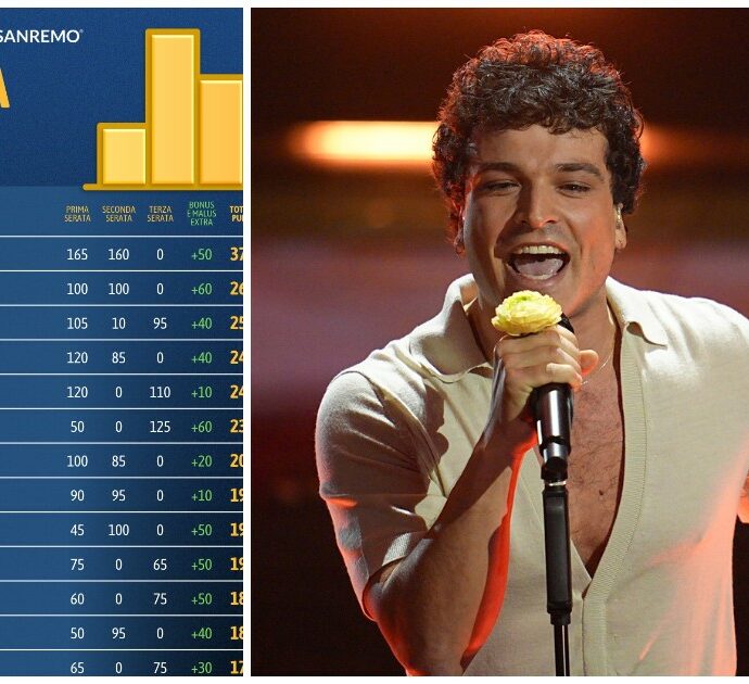 Classifica Fantasanremo | Samuray Jay vince la giornata, Leo Gassmann si prende il podio. E ora viene il bello