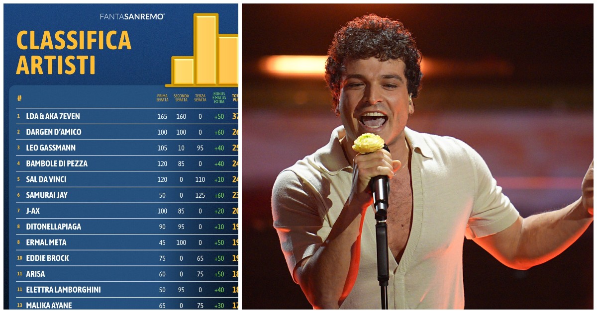 classifica fantasanremo samuray jay vince la giornata leo gassmann si prende il podio e ora viene il bello da Ilfattoquotidiano.it classifica fantasanremo samuray jay vince la giornata leo gassmann si prende il podio e ora viene il bello