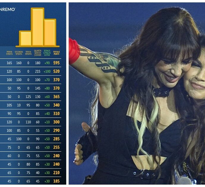 Classifica FantaSanremo | Le Bambole di Pezza staccano tutti: finale apertissima. E ora un messaggio per il nostro Tony Pitony