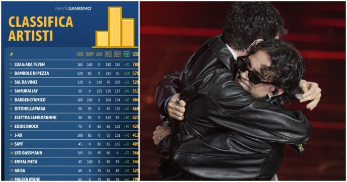 FantaSanremo 2026 | Un anno da ricordare: la classifica si chiude col record storico di LDA e AKA 7even