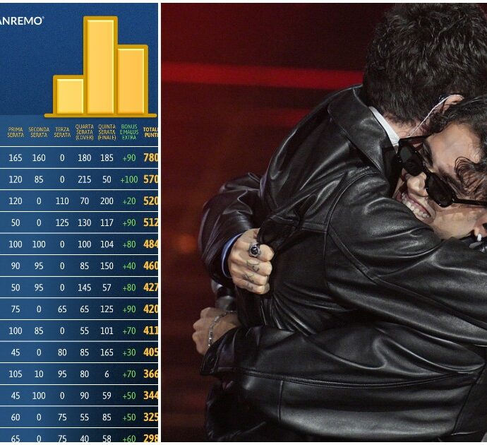 FantaSanremo 2026 | Un anno da ricordare: la classifica si chiude col record storico di LDA e AKA 7even