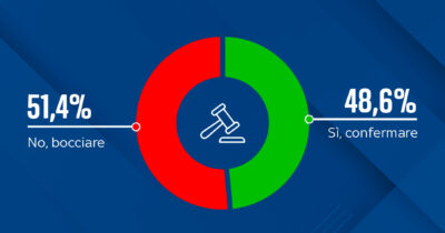 Copertina di Referendum, l’ultimo sondaggio YouTrend: il No davanti al Sì anche in caso di affluenza alta