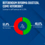 Copertina di Referendum, l’ultimo sondaggio YouTrend: il No davanti al Sì anche in caso di affluenza alta
