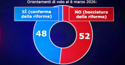 Copertina di Referendum, il No consolida il sorpasso. Secondo il sondaggio SWG, ha guadagnato 14 punti in tre mesi