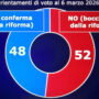 Copertina di Referendum, il No consolida il sorpasso. Secondo il sondaggio SWG, ha guadagnato 14 punti in tre mesi