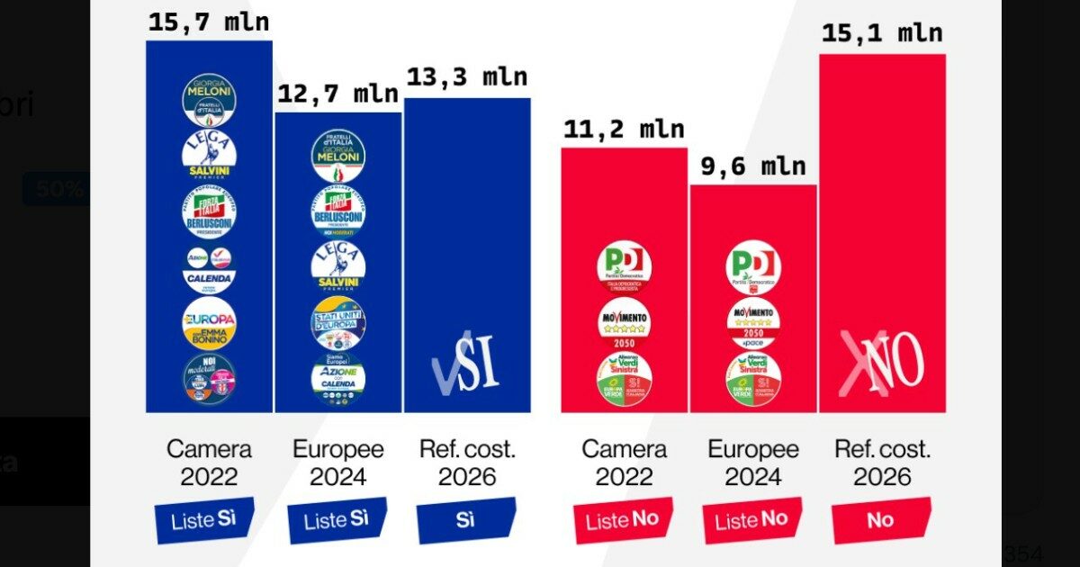 Referendum, per il No 5,5 milioni di voti in più rispetto a quelli di Pd, M5s e Avs alle Europee. Voto trasferibile per la coalizione? I dubbi degli esperti