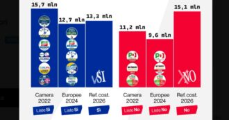 Referendum, voto trasferibile per il centrosinistra? I dubbi degli esperti