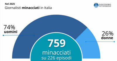 Copertina di Aumentano del 47% i giornalisti minacciati. Il dossier di ‘Ossigeno per l’Informazione’: “Il 2025 anno nero con uno spiraglio di luce”