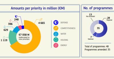 Copertina di I Paesi Ue spostano 12 miliardi di fondi di coesione alla difesa. Il caso Sicilia: quasi 200 milioni riallocati a quella voce