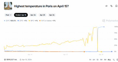Copertina di Vince 35mila dollari su Polymarket scommettendo sul meteo: sospetti di manomissione dei sensori all’aeroporto di Parigi