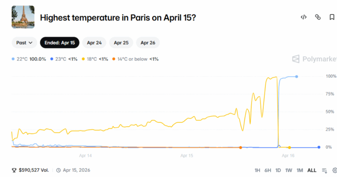 Vince 35mila dollari su Polymarket scommettendo sul meteo: sospetti di manomissione dei sensori all’aeroporto di Parigi