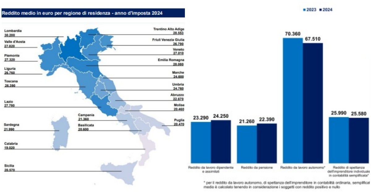 L’Irpef svuotata: 11,3 milioni di contribuenti non versano nulla e 2 milioni hanno la flat tax. L’85% dell’imposta da dipendenti e pensionati