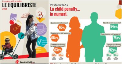 Copertina di La maternità in Italia è ancora uno dei principali fattori di disuguaglianza: ha un impiego solo il 58% delle donne con figli in età prescolare. Il report