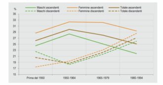 Copertina di L’ascensore sociale? In discesa: per i figli degli anni ’80 stare peggio dei genitori è più probabile che salire di classe