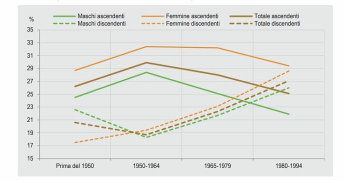 L’ascensore sociale? In discesa: per i figli degli anni ’80 stare peggio dei genitori è più probabile che salire di classe