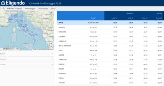 Copertina di Elezioni Comunali, affluenza al 60% in calo di quasi cinque punti dall’ultima tornata. Male Lombardia, Veneto, Liguria e Molise