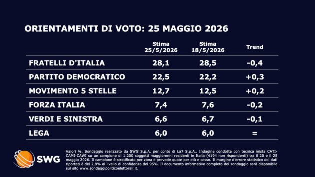 Sondaggio Swg, a livello nazionale cresce il campo progressista mentre calano i partiti di governo