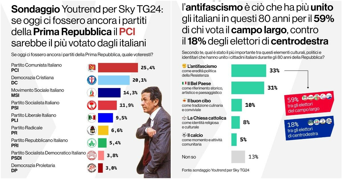 Il 25,4% degli italiani oggi voterebbe Pci, il 20% Dc. Ma solo per il 18% degli elettori di centrodestra l’Antifascismo è un elemento che ha unito il Paese