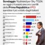 Copertina di Il 25,4% degli italiani oggi voterebbe Pci, il 20% Dc. Ma solo per il 18% degli elettori di centrodestra l’Antifascismo è un elemento che ha unito il Paese