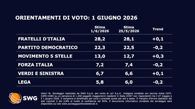 Sondaggio Swg, cresce il M5s. Continua l’ascesa di Vannacci che adesso tallona la Lega