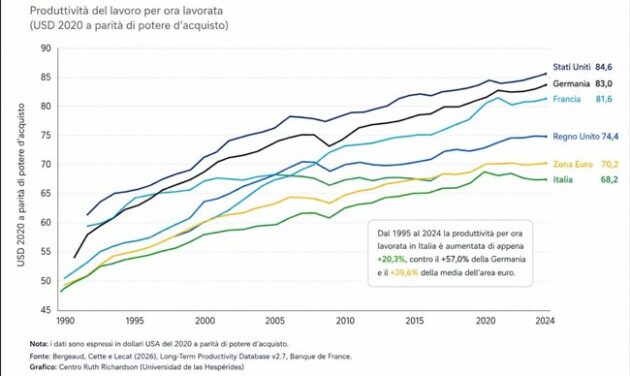 Produttività, il vero ritardo dell’Italia: lavoriamo tanto, ma generiamo troppo poco valore