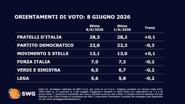 Sondaggi, Vannacci sempre più decisivo: sfiora il 