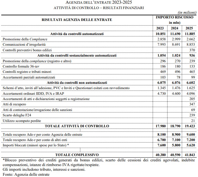 Evasione fiscale, le ombre dietro il “record di recupero”: accertamenti sotto il livello pre Covid e per gli autonomi il rischio di un controllo è sotto il 4%