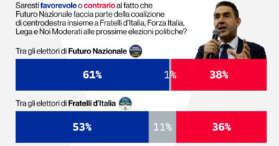 Copertina di Sondaggi, FdI continua a scendere: Vannacci oltre il 7% avvicina FI. Più di un elettore su due di Meloni vuole FnV in coalizione