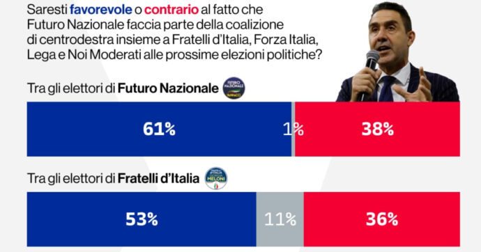 Sondaggi, FdI continua a scendere: Vannacci oltre il 7% avvicina FI. Più di un elettore su due di Meloni vuole FnV in coalizione