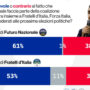 Copertina di Sondaggi, FdI continua a scendere: Vannacci oltre il 7% avvicina FI. Più di un elettore su due di Meloni vuole FnV in coalizione