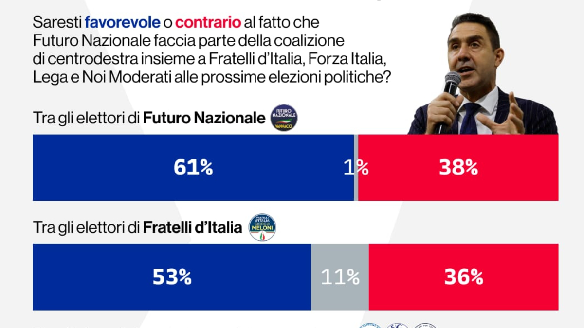 sondaggi fdi continua a scendere vannacci oltre il 7 avvicina fi pi249 di un elettore su due di meloni vuole fnv in coalizione da Ilfattoquotidiano.it sondaggi fdi continua a scendere vannacci oltre il 7 avvicina fi pi249 di un elettore su due di meloni vuole fnv in coalizione