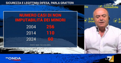 Copertina di Gratteri smonta il Ddl anti-maranza: “Tanto rumore per nulla, riguarda solo 60 casi l’anno. Servono psicologi nelle scuole”. Su La7