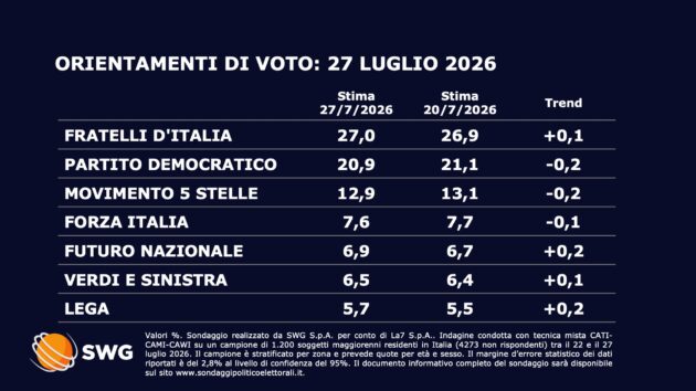 Calano i partiti del campo progressista mentre il partito di Vannacci si avvicina a Forza Italia: il sondaggio Swg