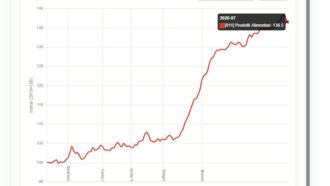 Con guerre e crisi climatica i prezzi del cibo esplosi del 29,5% in cinque anni: caffè a +50%, olio a +49%. Salasso su voli e spese per la casa – Tutti i dati