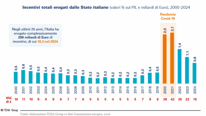In 25 anni quasi 300 miliardi di aiuti pubblici alle imprese, ma la produttività resta al palo: il verdetto dei manager nel report per Cernobbio