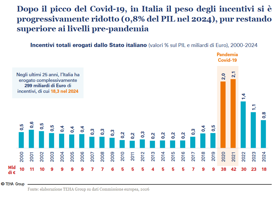 in 25 anni quasi 300 miliardi di aiuti pubblici alle imprese ma la produttivit224 resta al palo il verdetto dei manager nel report per cernobbio da Ilfattoquotidiano.it in 25 anni quasi 300 miliardi di aiuti pubblici alle imprese ma la produttivit224 resta al palo il verdetto dei manager nel report per cernobbio
