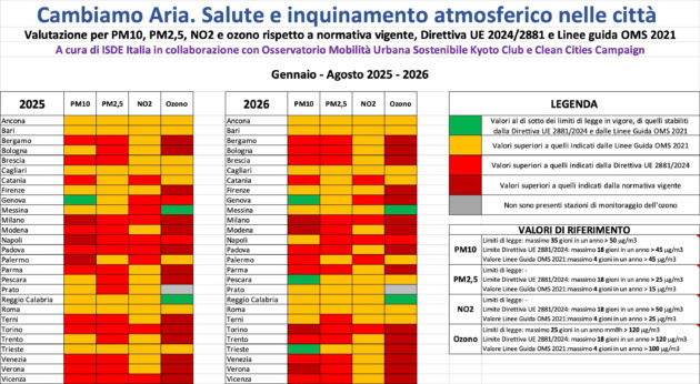 Estate rovente, il caldo fa peggiorare i livelli di ozono. Ecco la mappa delle città con i valori peggiori