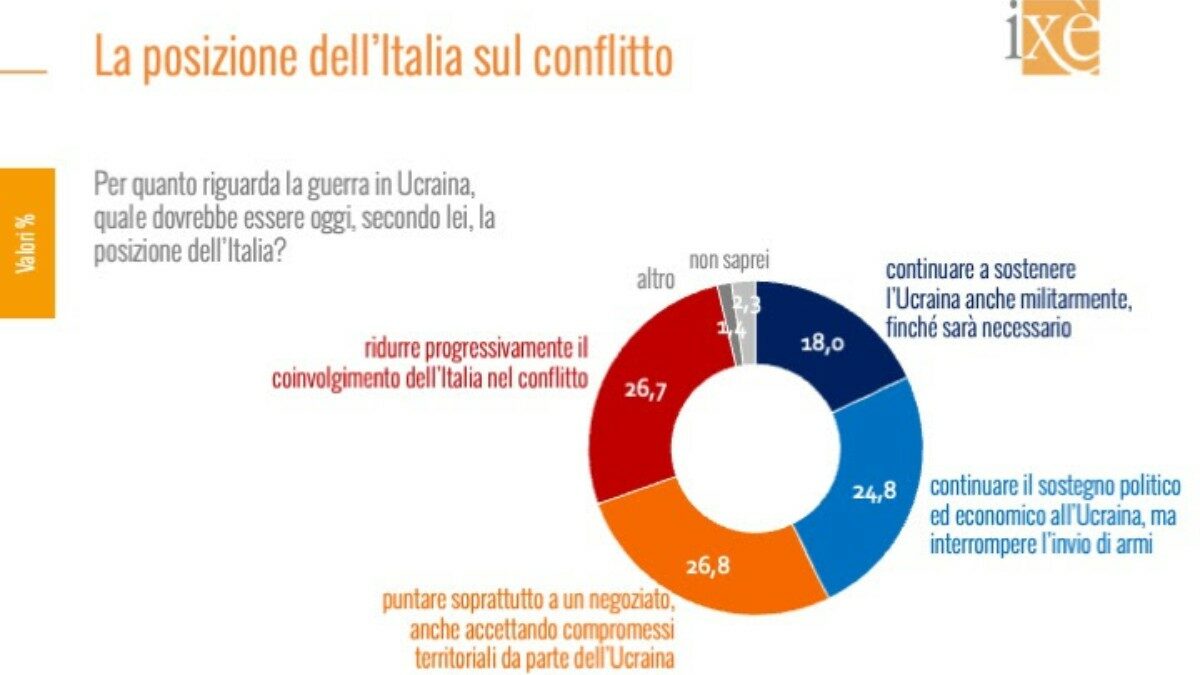 solo il 18 degli italiani favorevole all8217invio di armi all8217ucraina e la crisi climatica diventa il secondo tema che preoccupa di pi249 i cittadini i sondaggi ix232 da Ilfattoquotidiano.it solo il 18 degli italiani favorevole all8217invio di armi all8217ucraina e la crisi climatica diventa il secondo tema che preoccupa di pi249 i cittadini i sondaggi ix232