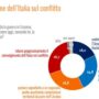 Copertina di Solo il 18% degli italiani favorevole all’invio di armi all’Ucraina. E la crisi climatica diventa il secondo tema che preoccupa di più i cittadini: i sondaggi Ixè