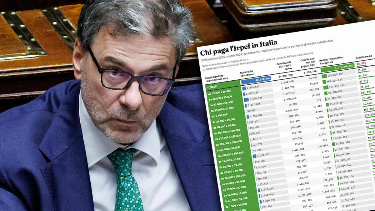Fisco, 8 milioni di contribuenti con redditi sopra i 35mila euro pagano il 65% dell’Irpef. E 11,3 milioni non versano nulla – Dati e tabella interattiva