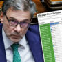 Copertina di Fisco, 8 milioni di contribuenti con redditi sopra i 35mila euro pagano il 65% dell’Irpef. E 11,3 milioni non versano nulla – Dati e tabella interattiva