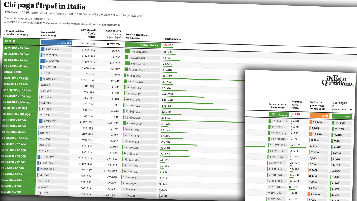 chi paga davvero l8217irpef in italia i dati 2025 elaborati per fasce di reddito 8211 la tabella interattiva da Ilfattoquotidiano.it chi paga davvero l8217irpef in italia i dati 2025 elaborati per fasce di reddito 8211 la tabella interattiva