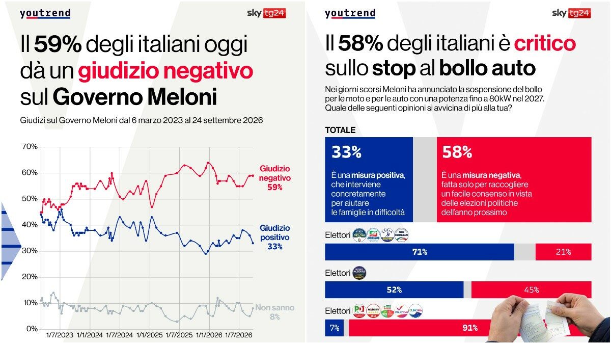 Lo stop al bollo auto non convince gli italiani: il 58% è critico. E cala il gradimento del governo Meloni: solo uno su tre dà un giudizio positivo