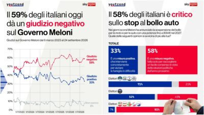 Copertina di Lo stop al bollo auto non convince gli italiani: il 58% è critico. E cala il gradimento del governo Meloni: solo uno su tre dà un giudizio positivo
