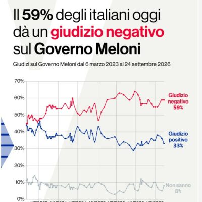 Copertina di Lo stop al bollo auto non convince gli italiani: il 58% è critico. E cala il gradimento del governo Meloni: solo uno su tre dà un giudizio positivo
