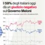 Copertina di Lo stop al bollo auto non convince gli italiani: il 58% è critico. E cala il gradimento del governo Meloni: solo uno su tre dà un giudizio positivo
