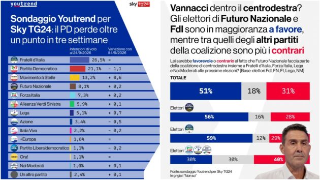 Lo stop al bollo auto non convince gli italiani: il 58% è critico. E cala il gradimento del governo Meloni: solo uno su tre dà un giudizio positivo