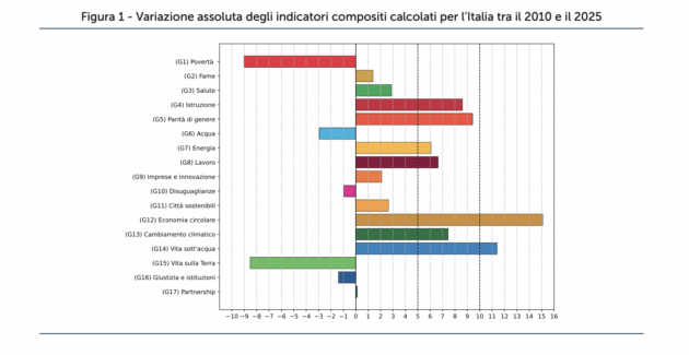 Lotta a povertà e disuguaglianze, l’Italia è messa peggio di 15 anni fa: arretra su 5 obiettivi di sviluppo sostenibile dell’Agenda 2030